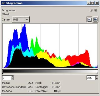 Istogramma per i tre colori fondamentali, più la luminosità